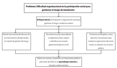 Esquema
metodológico.