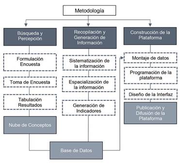 Esquema
metodológico.