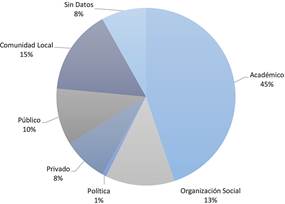 Sectores
identificados.