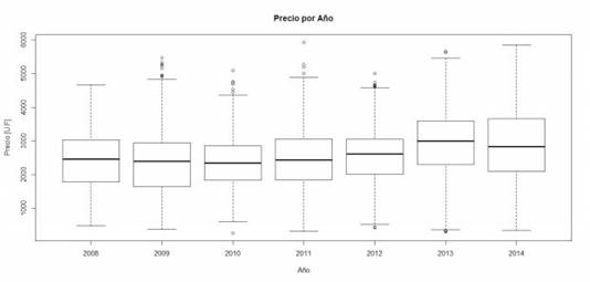 Precios de departamentos nuevos, por año en la zona de influencia de la línea 3 del metro, estación Irarrázaval.