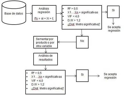 Esquema N°2. Análisis multivariado.