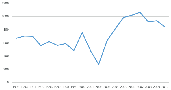 Permisos de edificación solicitados. San Carlos de Bariloche, 1992-2010.