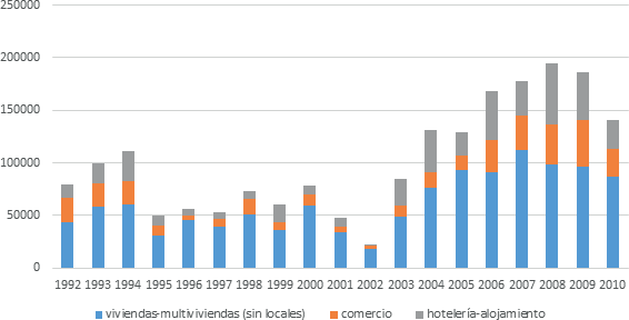 Superficie de construcción solicitada (m2) según usos. San Carlos de Bariloche,
1992-2010.