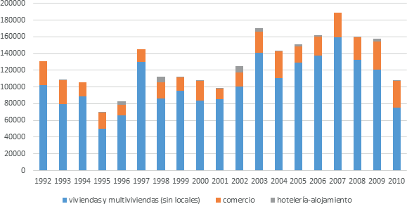 Superficie de construcción solicitada (m2) según usos. Río Negro (excluyendo
San Carlos de Bariloche) 1992-2010.