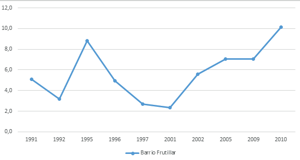 Precio de suelo urbano ofertado (U$S/ m2) en el barrio Frutillar, 1991-2010.