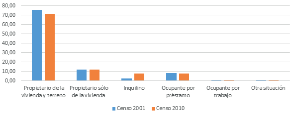 Régimen de tenencia en barrio El Frutillar, 2001-2010.