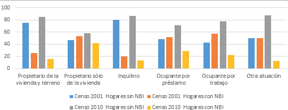 Régimen de tenencia según NBI en barrio El Frutillar, 2001-2010.
