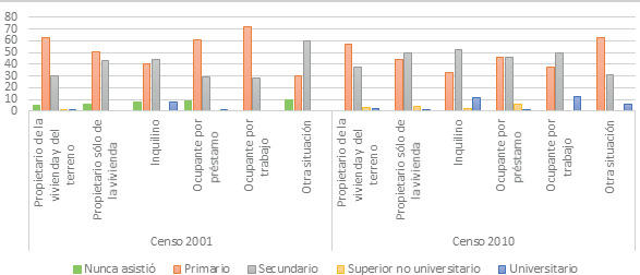 Condición de tenencia y nivel educativo del jefe de hogar en barrio El
Frutillar, 2001-2010.