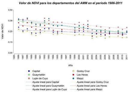 Distribución de los valores medios de la serie temporal del NDVI para los departamentos del AMM, en el período 1986-2011.