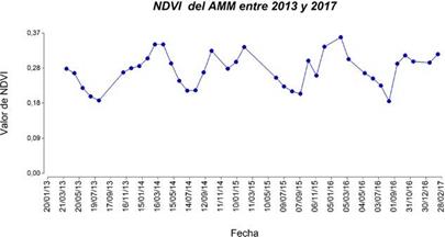 Distribución multitemporal del NDVI en el AMM, para el periodo 2013-2017.