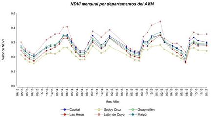 Distribución multitemporal de los valores NDVI por departamento del AMM, para el periodo 2013-2017.