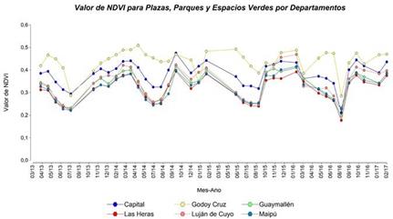 Distribución multitemporal, para el periodo 2013-2017, de los valores NDVI en los espacios verdes públicos, por departamento del AMM.