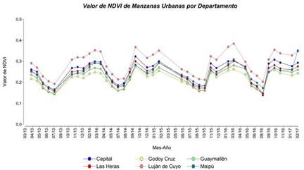 Distribución multitemporal, para el periodo 2013-2017, de los valores NDVI en las manzanas urbanas, por departamento del AMM.
