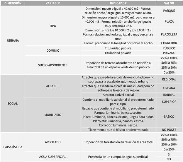 Variables
e indicadores para el relevamiento de los Espacios Verdes de Uso Público.