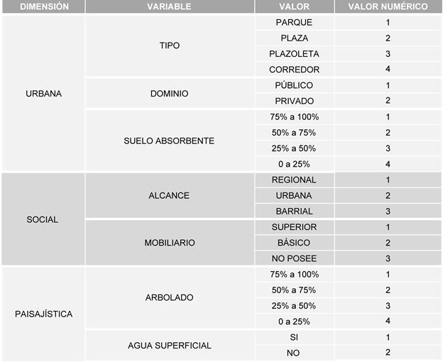 Asignación
de valores numéricos a cada valor del indicador.