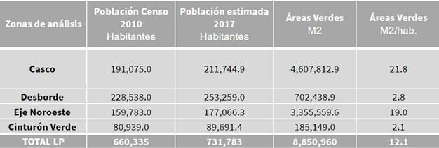 Proyección
de la población para el Partido de La Plata y áreas verdes por habitante según
zonas.