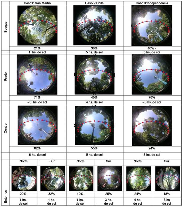 Factor de
visión de cielo en relación al recorrido solar.