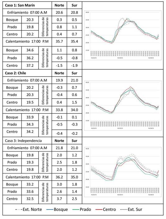 Comportamiento térmico y diferencias de temperatura. Las diferencias positivas
(+) que se presentan aquí indican que las temperaturas de la plaza están más
frescas que su entorno y las diferencias negativas (-), que las temperaturas de
la plaza se encuentran más calientes que su entorno.