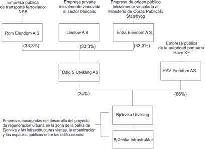 Esquema
de la estructura organizativa de las empresas que participan en el desarrollo
del sector urbano de Bjørvika.