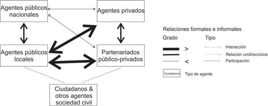 Gráfico
del modo de gobernanza neoliberal a partir de las interacciones entre los
principales tipos de agentes y la intesidad de las mismas.