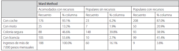 Constitución de grupos de recursos de movilidad.