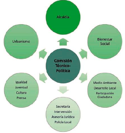 Municipal areas involved in the technical-political commission.