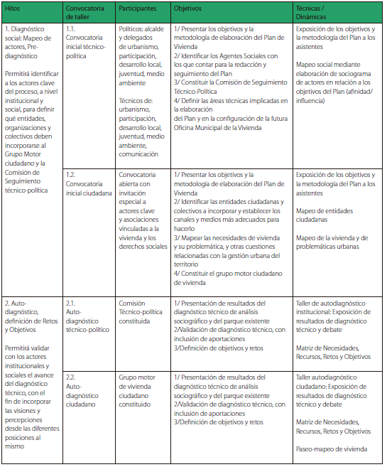 DMatriz de convocatorias participativas en fase de diagnóstico.