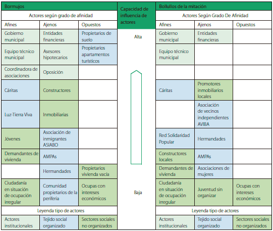 Síntesis de resultados del sociograma.