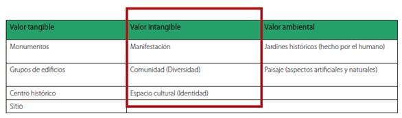 Las lagunas de la definición chilena de valores patrimoniales aplicados en una zona típica (en polígono rojo).