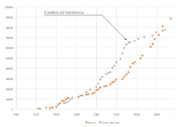 Evolución de los permisos de edificación a lo largo de la calle Pocuro.