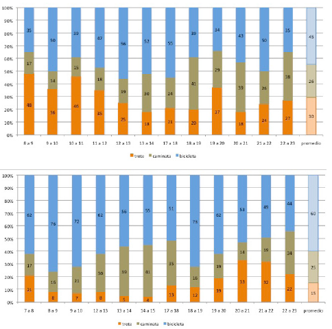 Actividad realizada por las personas en Pocuro. Gráfico superior día sábado, gráfico inferior miércoles.