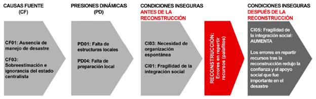 Proceso 1: Destrucción del tejido social tras errores en distribución de recursos.
