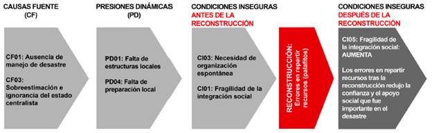 Proceso 2. Reconstrucción con palafitos sin entrenamiento previo a las familias sobre cómo vivir en ellos y mantener su función tsunami-resistente.