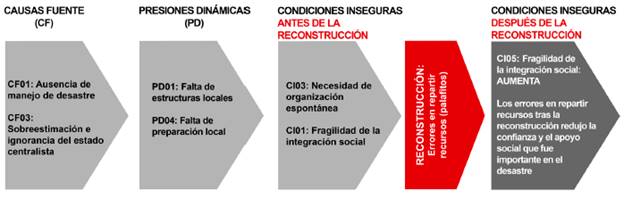 Proceso III. Infraestructura inadecuada no resuelta.