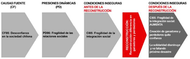 Proceso V. Percepciones éticas y solidarias antes del desastre socio-natural.