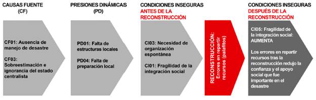 Process IV. Socioeconomic vulnerability is not reduced, the state did not act by structurally modifying this vulnerability.