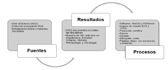 Flujo metodológico.