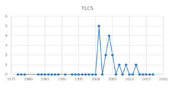 Impacto a nivel local (TLCS) de la producción científica entre 1977 y 2017.