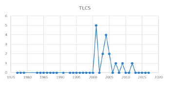 Impact at a local level (TLCS) of scientific production between 1977 and 2017.