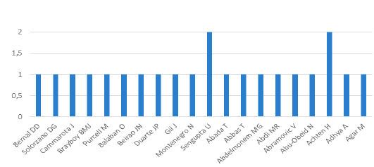 Scientific production by authors between 1977 - 2017.