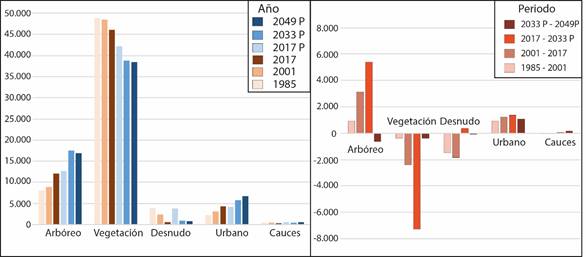 Valores del cambio de Usos/Coberturas Suelo reales y simulados en Temuco (P: hace referencia a los valores simulados o proyectados).