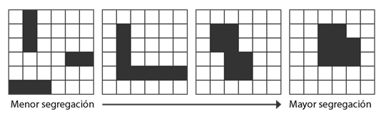 Segregation by grouping indices.