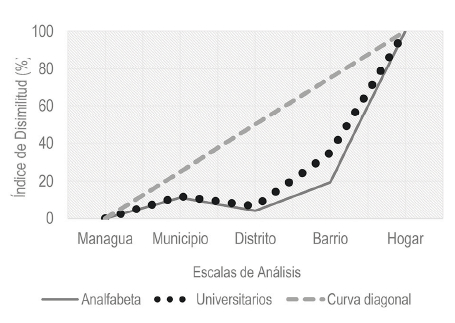 Comparison of DI with the methodological straight line, following scales of analysis for the city of Managua in 2005.