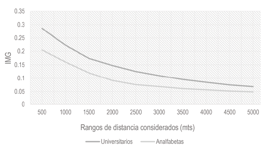 Comparison of GMI for both social groups under study, following the distance ranges considered for Managua in 2005.