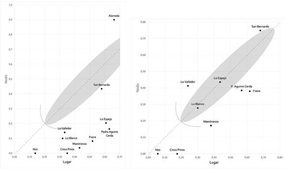 Results of the node-place model (left: with Alameda; right: without Alameda). The stations in a balanced condition are shown.