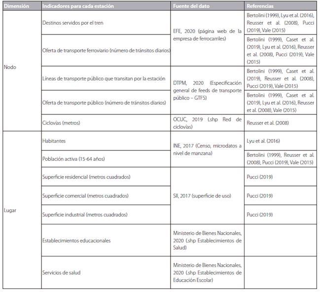 Indicadores utilizados para el análisis.