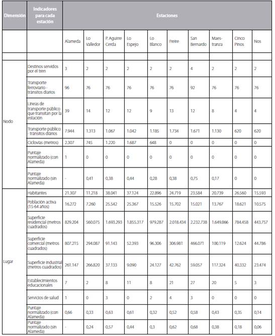 Resultados por cada indicador y puntajes de cada estación.