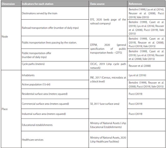 Indicators used for the analysis.
