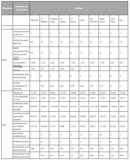 Results for each indicator and scores of each station.