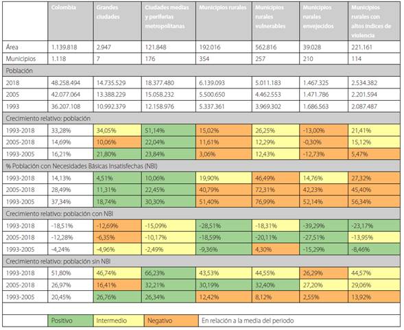 Evolución de las clases definidas multidimensionalmente (1993-2005).